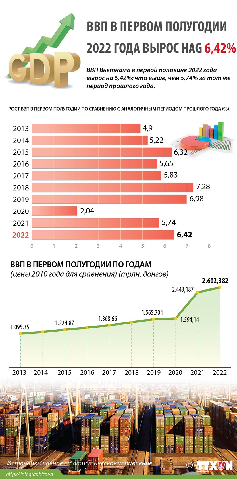 ВВП в первой половине 2022 года вырос на 6,42