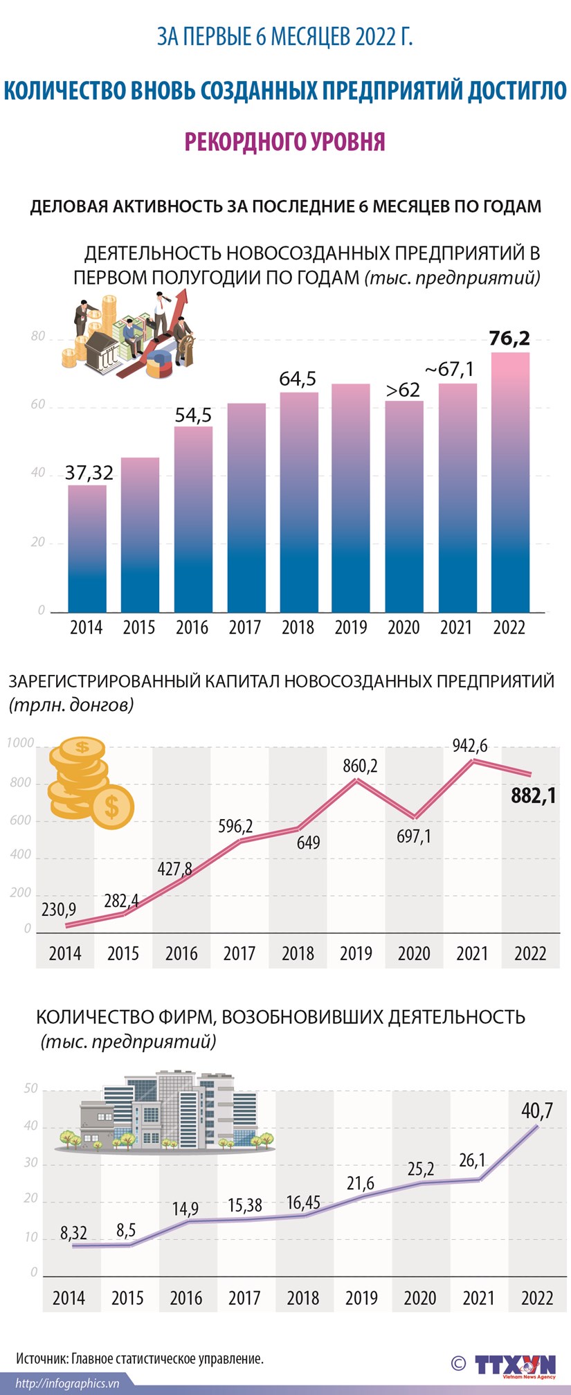 Количество новосозданных предприятий достигло рекордного уровня в первом полугодии 2022 года