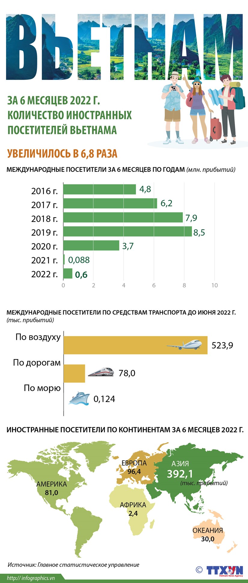 За 6 месяцев 2022 г количество иностранных посетителей Вьетнама увеличилось в 6,8 раза