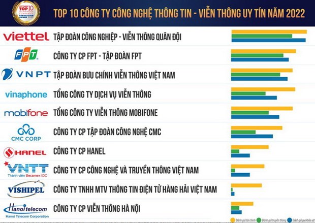 Vietnam Report объявил 10 самых престижных технологических компаний Вьетнама в 2022 году
