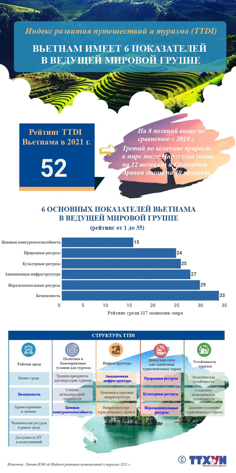 Индекс развития путешествий и туризма TTDI  Вьетнам имеет 6 показателей в ведущей мировой группе