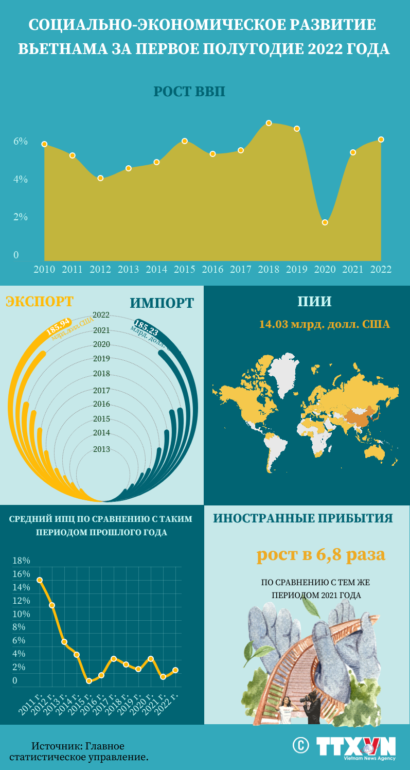 Социально-экономическое развитие Вьетнама в первом полугодии 2022 г