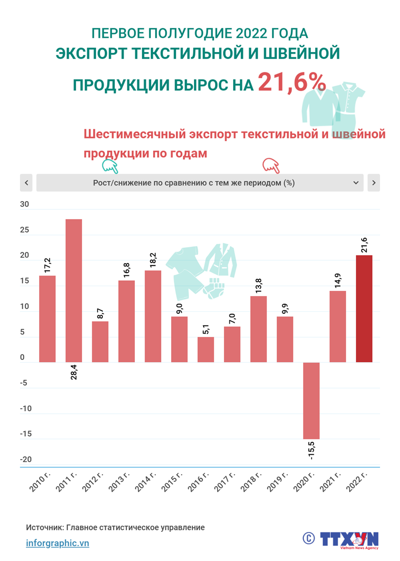 Экспорт текстильной и швейной продукции Вьетнама вырос на 21,6 в первом полугодии