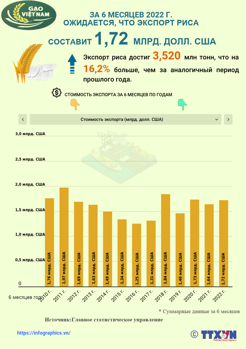 Экспорт риса достиг 1,72 млрд долл США в первом полугодии 2022 года