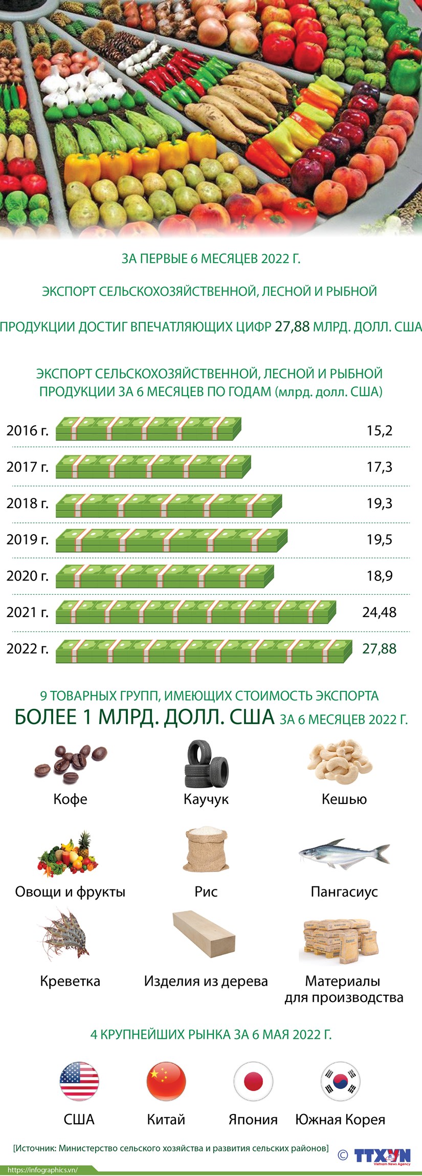 6 месяцев 2022 г экспорт сельскохозяйственной, лесной и рыбной продукции достиг 27,8 млрд долл США