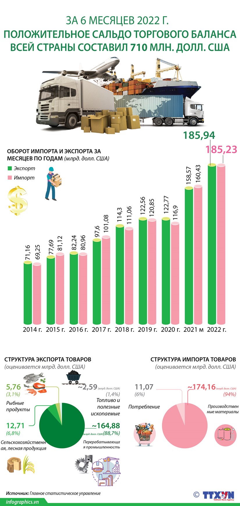 За 6 месяцев 2022 г положительное сальдо торгового баланса всей страны составил 710 млн долларов США