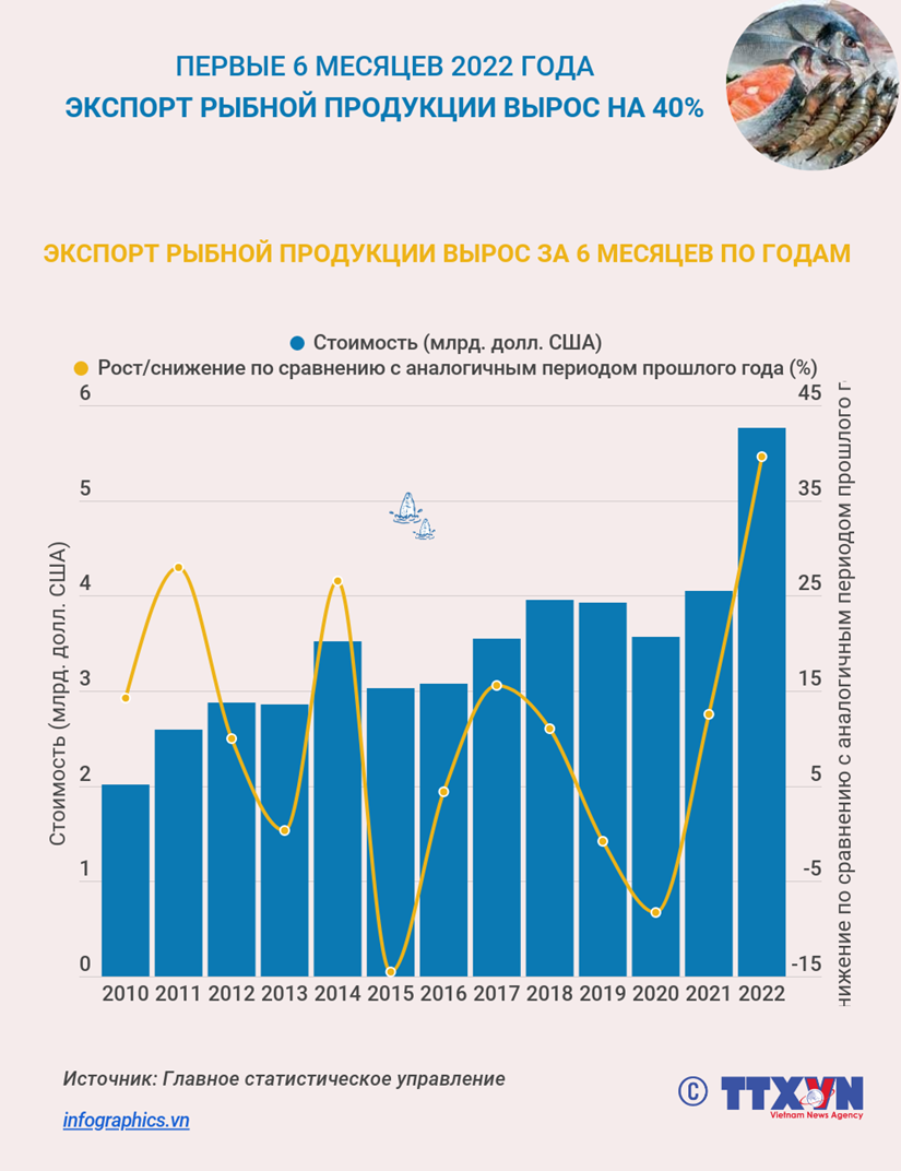 Экспорт рыбной продукции вырос на 40 в первом полугодии