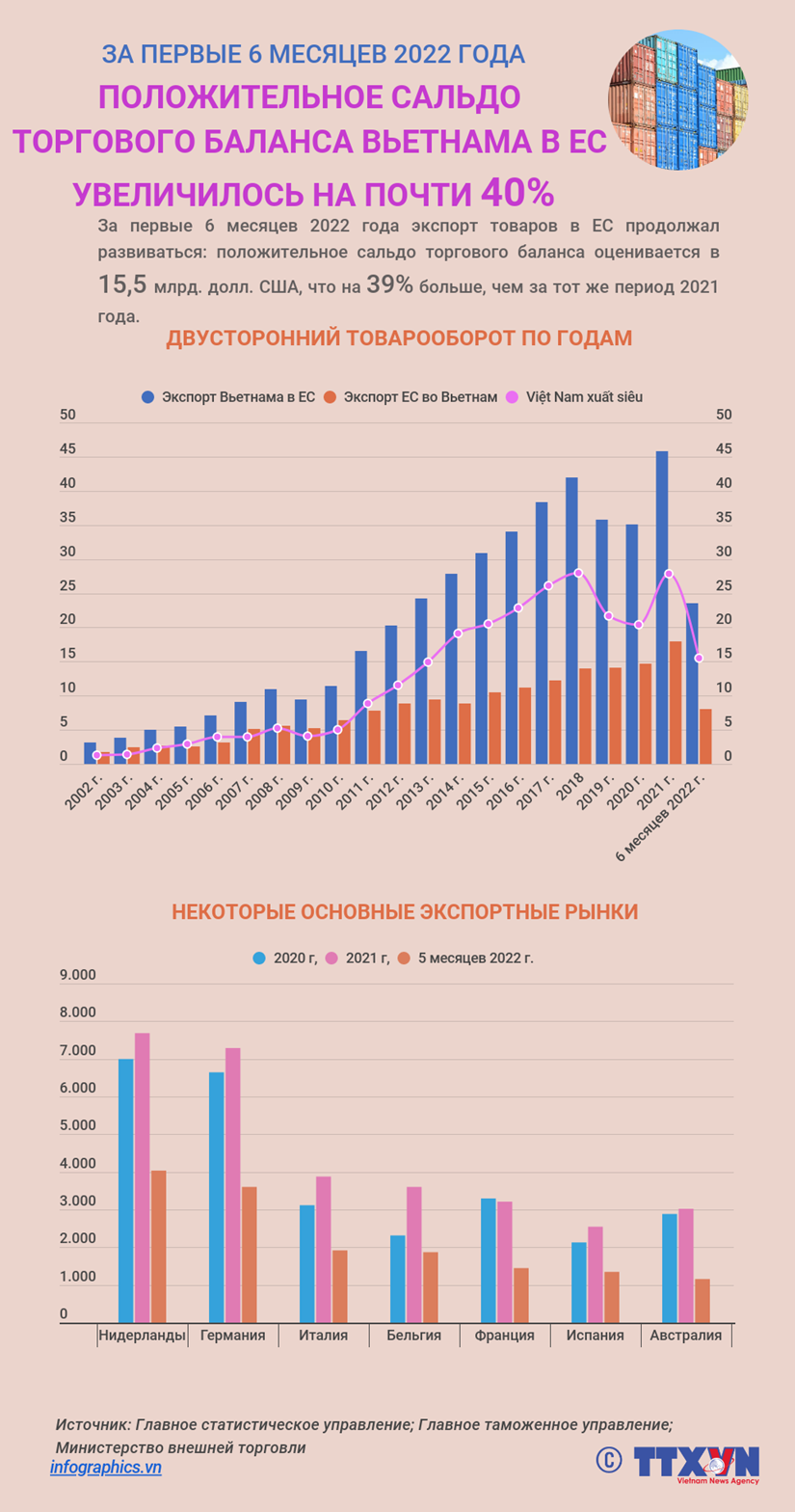 За первые 6 месяцев 2022 года положительное сальдо торгового баланса Вьетнама в ЕС увеличилось на почти 40