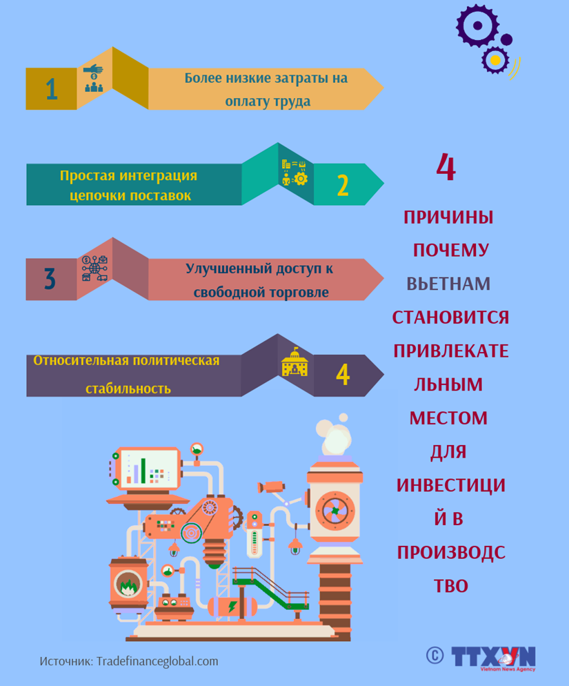 4 причины делают Вьетнам привлекательным местом для инвестиций в производство