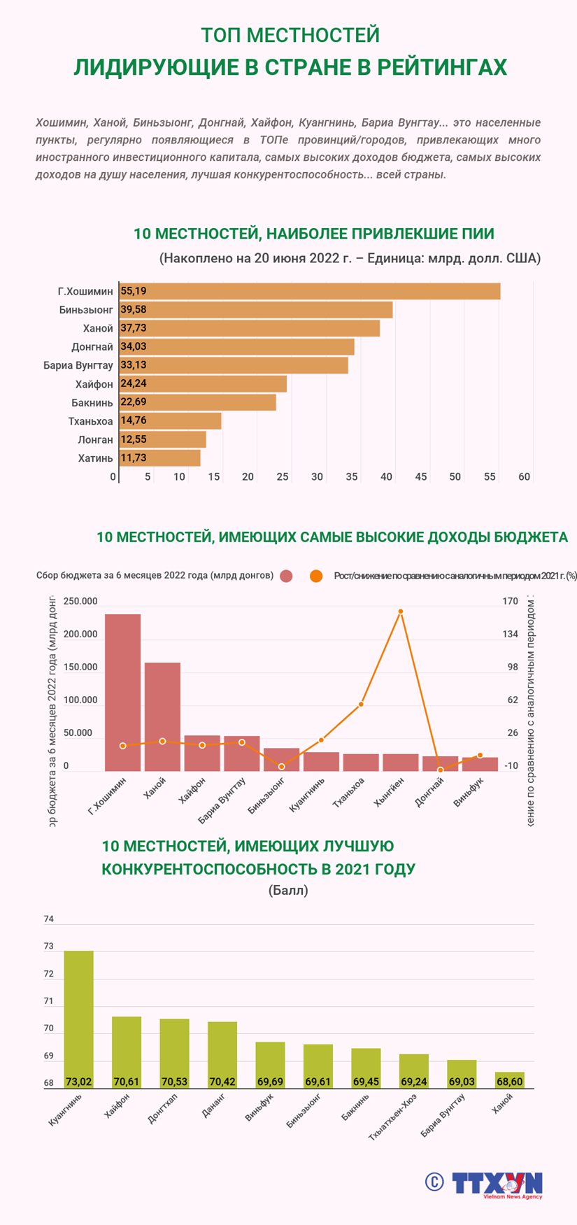 Топ местностей, лидирующие в стране в рейтингах