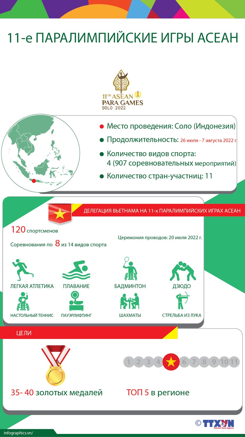 11-е Паралимпийские игры АСЕАН