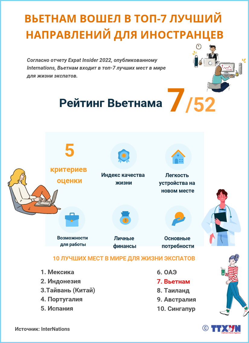 Вьетнам вошел в топ-7 лучших мест в мире для жизни экспатов