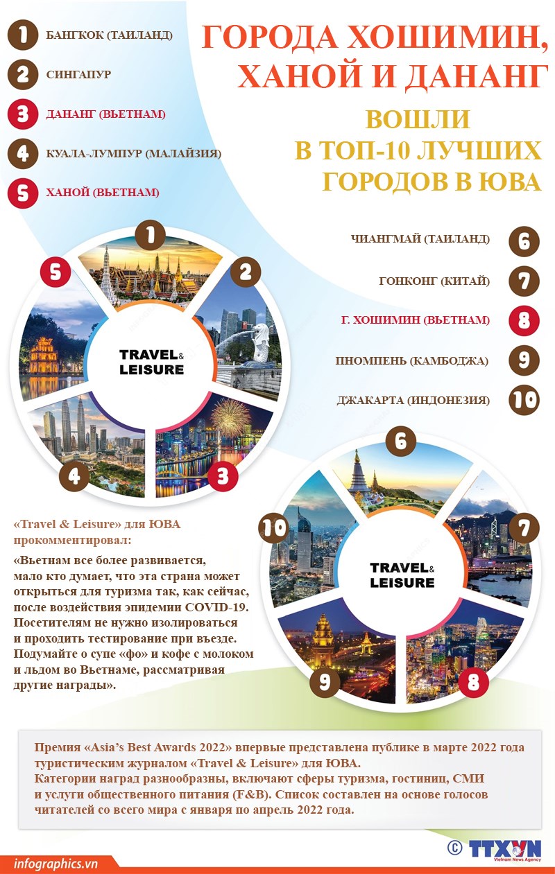 Города Хошимин, Ханой и Дананг вошли в топ-10 лучших городов в ЮВА