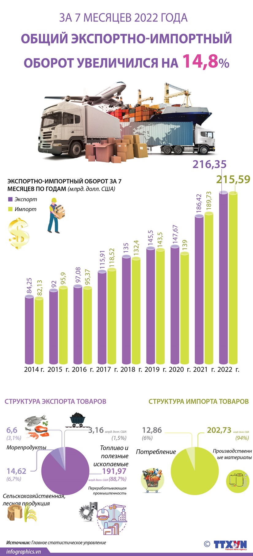 За 7 месяцев 2022 года общий экспортно-импортный оборот увеличился на 14,8