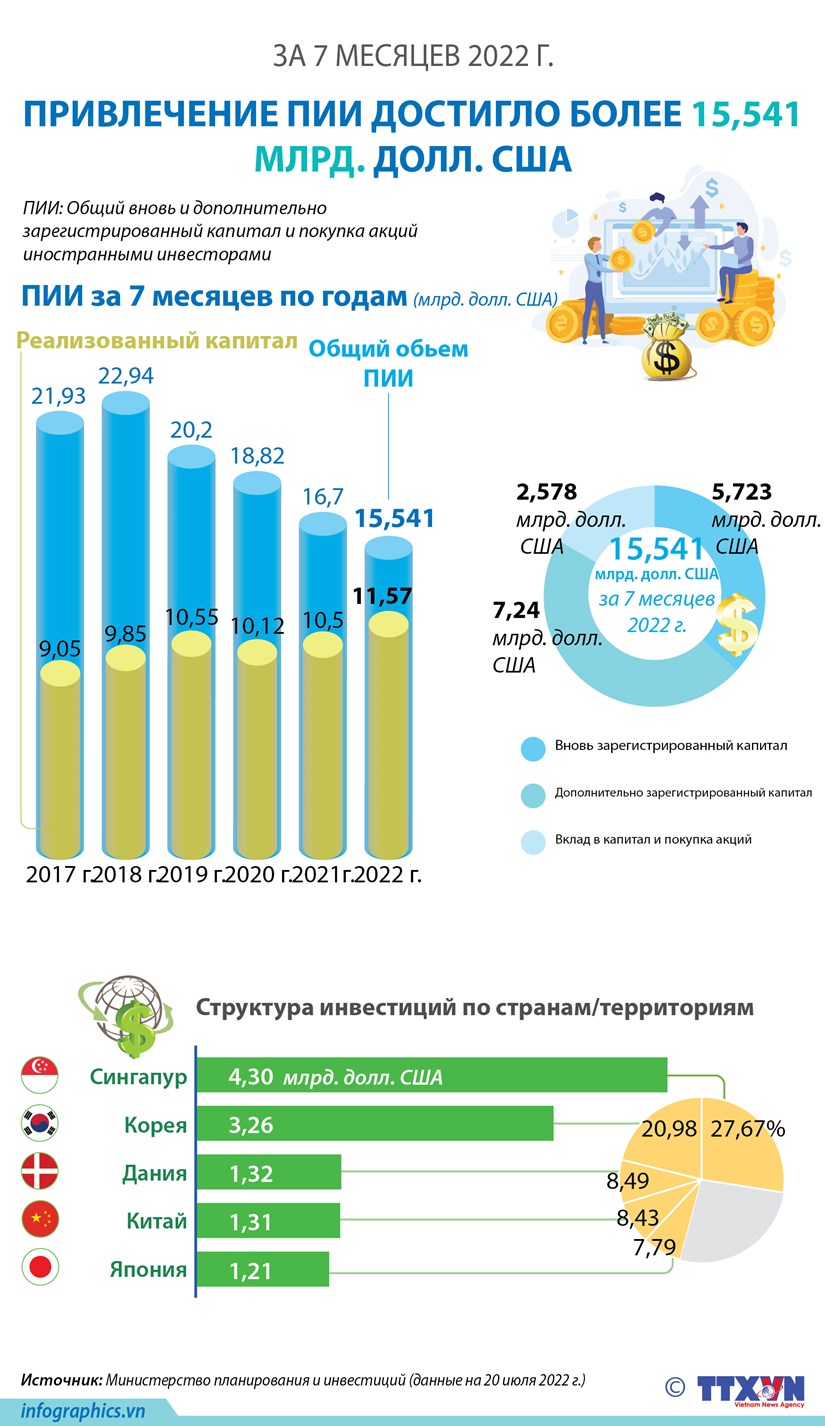 Привлечение ПИИ за 7 месяцев 2022 г достигло более 15,541 млрд долл США
