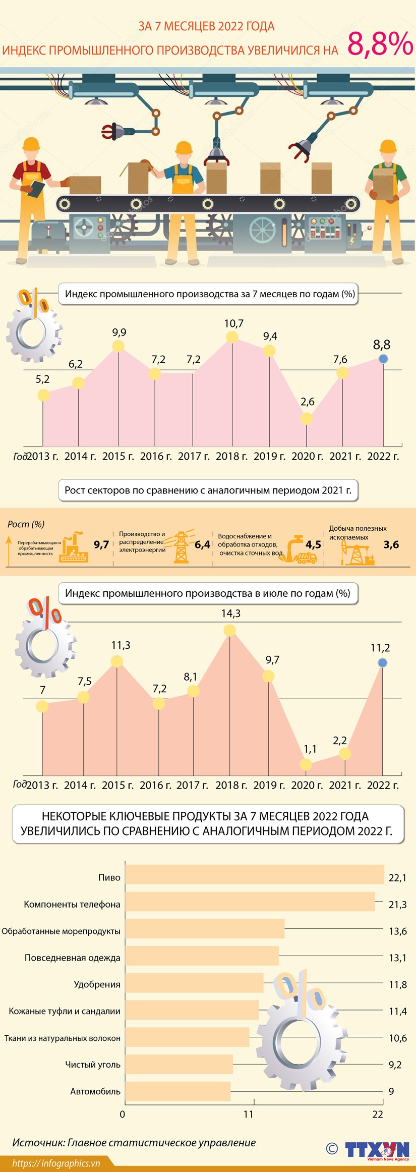 Индекс промышленного производства за 7 месяцев 2022 года увеличился на 8,8