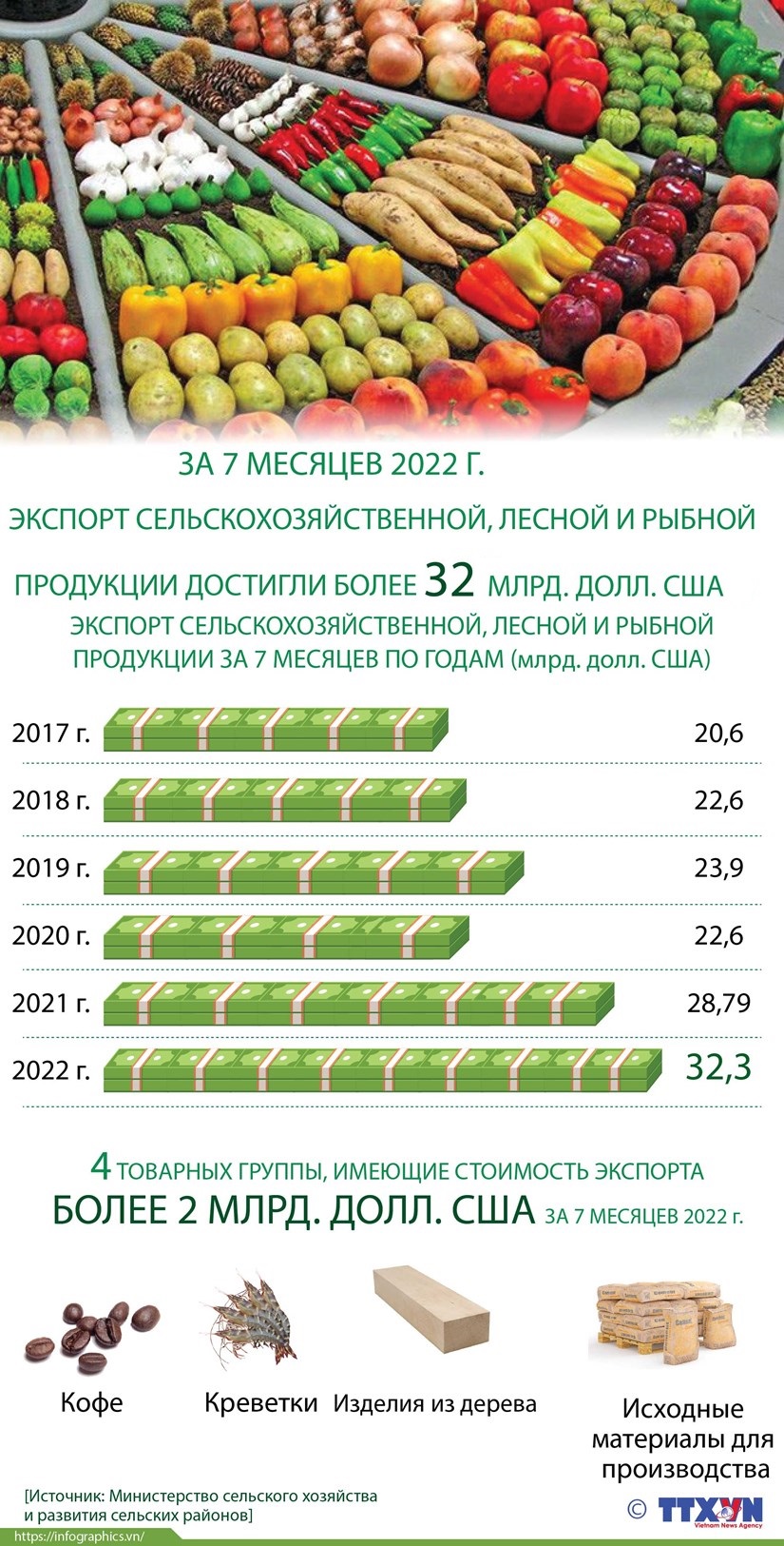 За 7 месяцев 2022 г экспорт сельскохозяйственной, лесной и рыбной продукции достиг более 32 млрд долл США