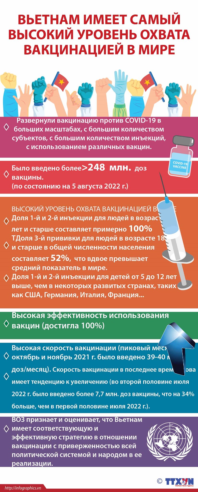 Вьетнам имеет самый высокий уровень охвата вакцинацией в мире