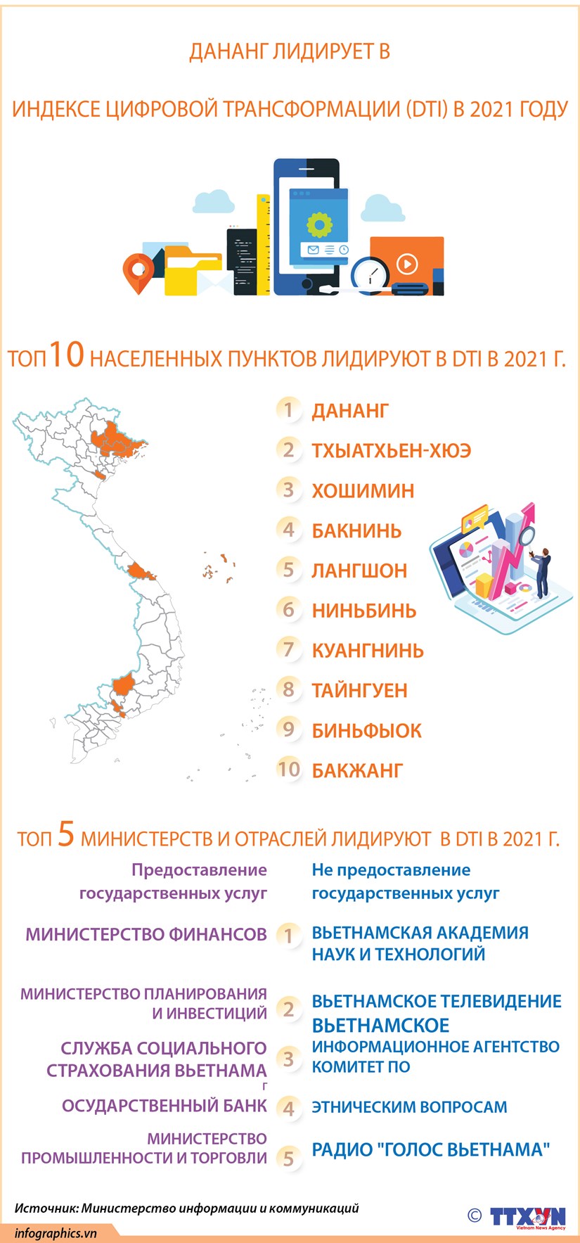Дананг лидирует в Индексе цифровой трансформации DTI в 2021 году