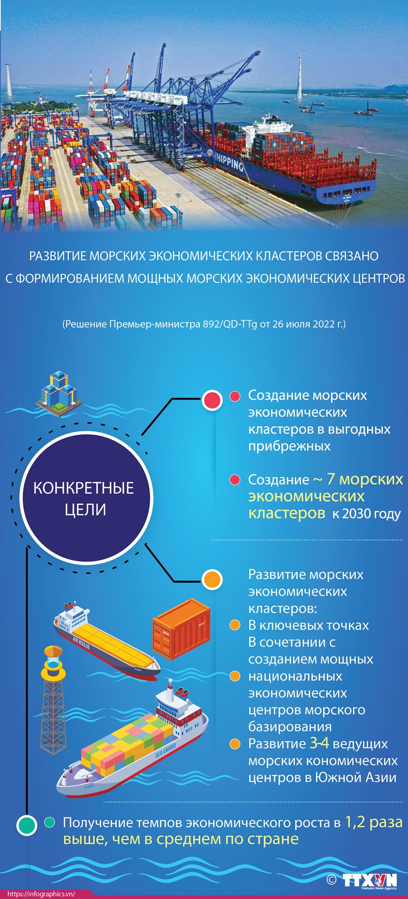 Вьетнам нацелен на создание 7 морских экономических кластеров к 2030 году