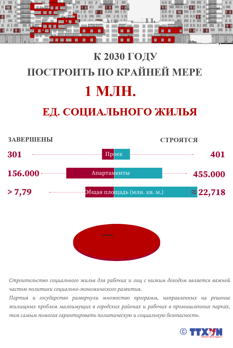 Строительство не менее 1 млн единиц социального жилья к 2030 году