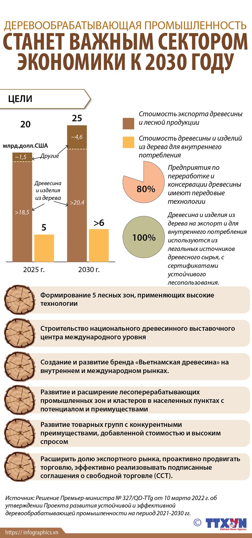 Деревообрабатывающая промышленность станет важным сектором экономики к 2030 году