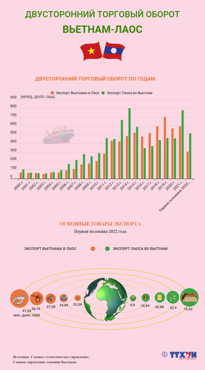 Торговый оборот Вьетнама и Лаоса устойчиво растет