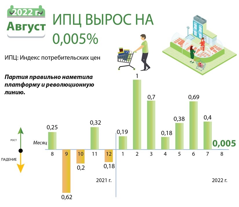 ИПЦ вырос на 0,005 в августе 2022 г