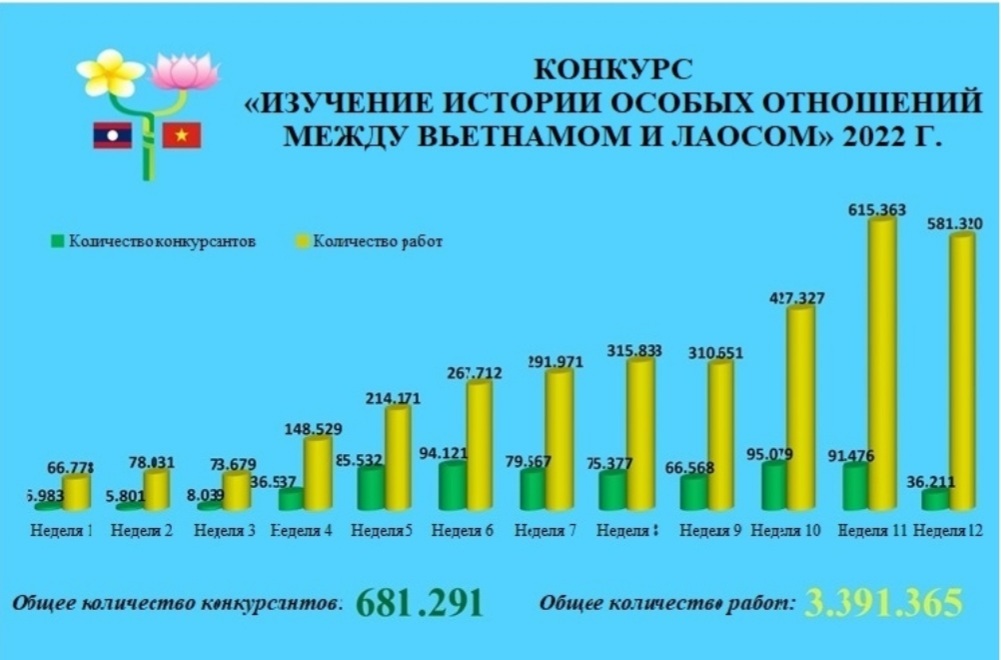 Почти 3,4 млн работ отправлено на конкурс изучения особых вьетнамо-лаосских отношений