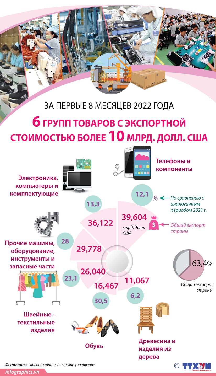 6 групп товаров с экспортной стоимостью более 10 млрд долл США