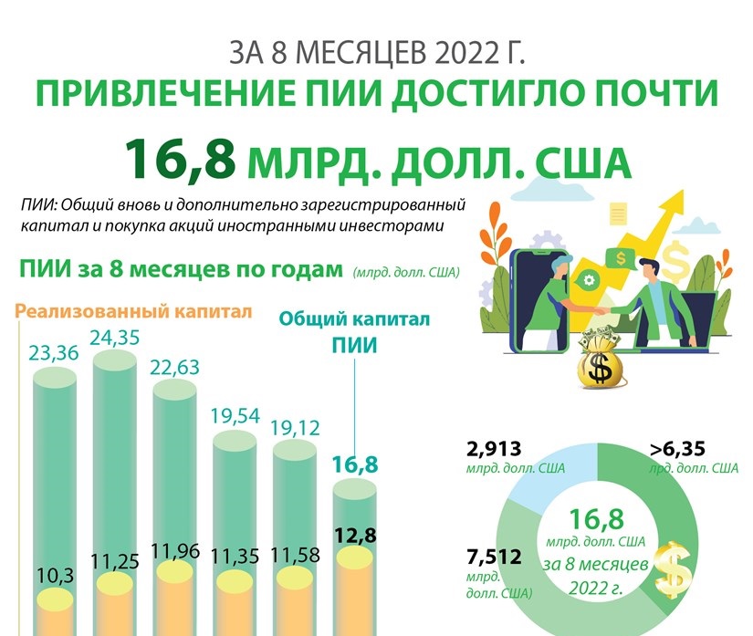 Привлечение ПИИ за 8 месяцев 2022 г достигло почти 16,8 млрд долл США