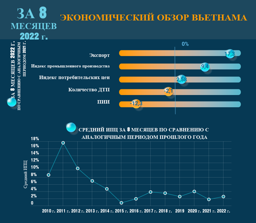Экономический обзор Вьетнама за 8 месяцев 2022 г