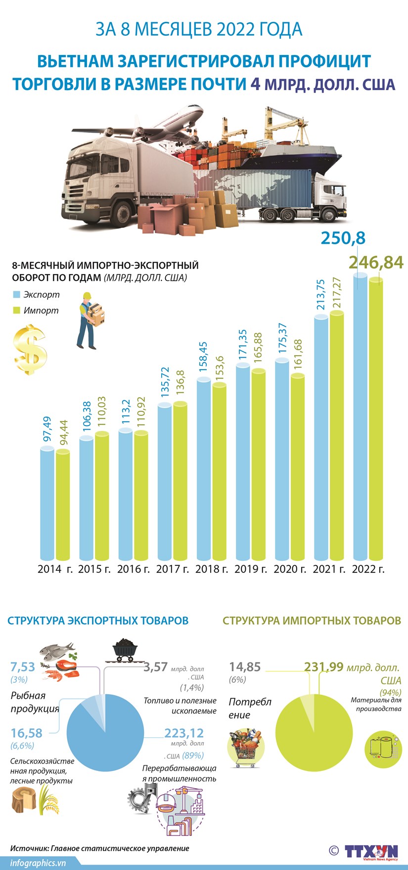 За 8 месяцев 2022 года Вьетнам зарегистрировал профицит торговли в размере почти 4 млрд долларов США