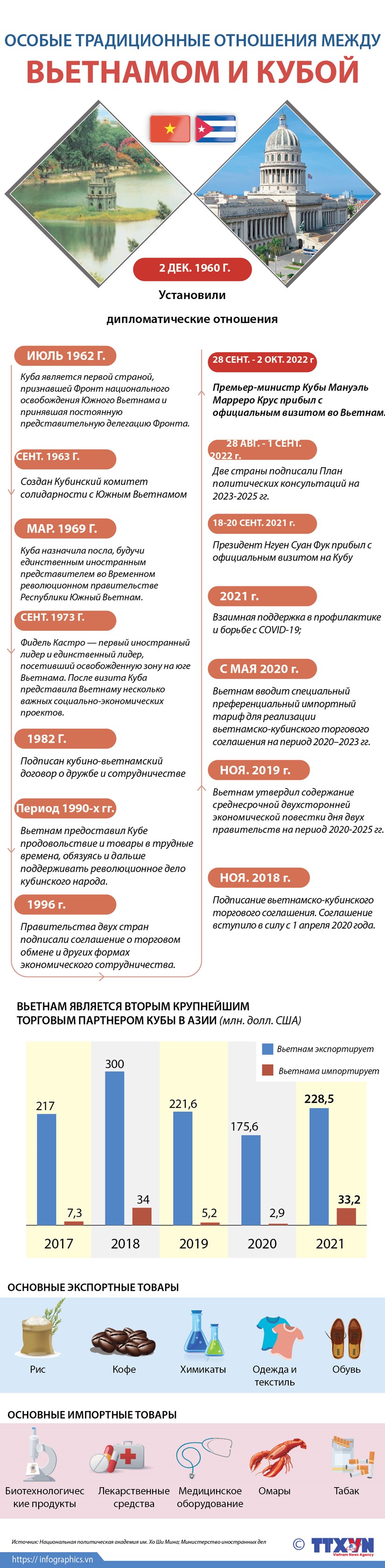 Особые отношения Вьетнама и Кубы