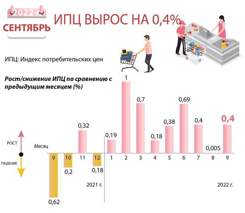 ИПЦ вырос на 0,4 в сентябре 2022 г