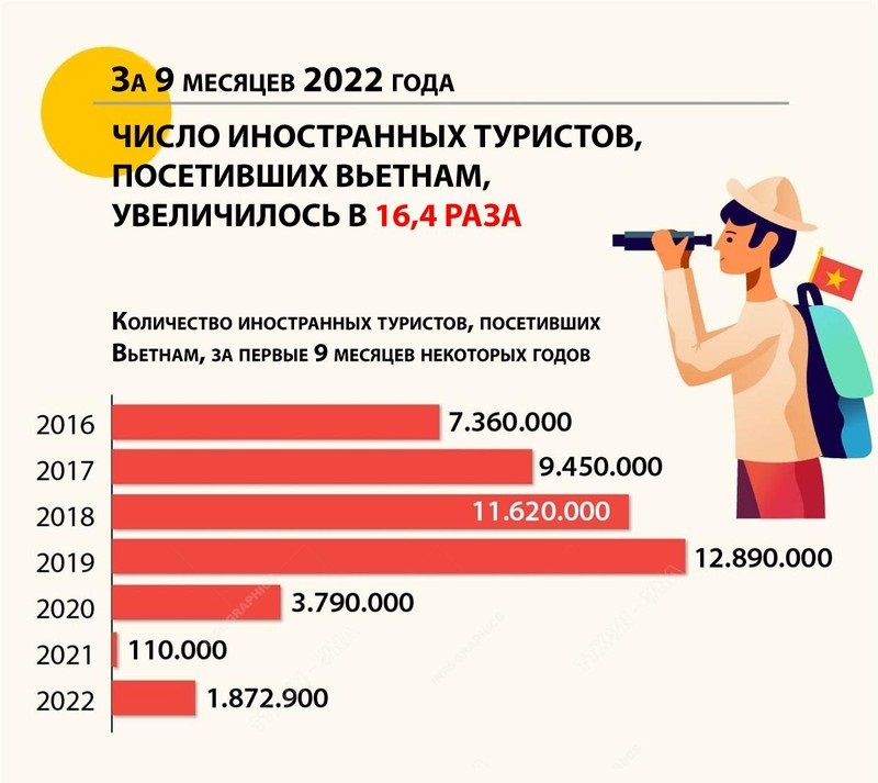Число иностранных туристов, посетивших Вьетнам, увеличилось в 16,4 раза