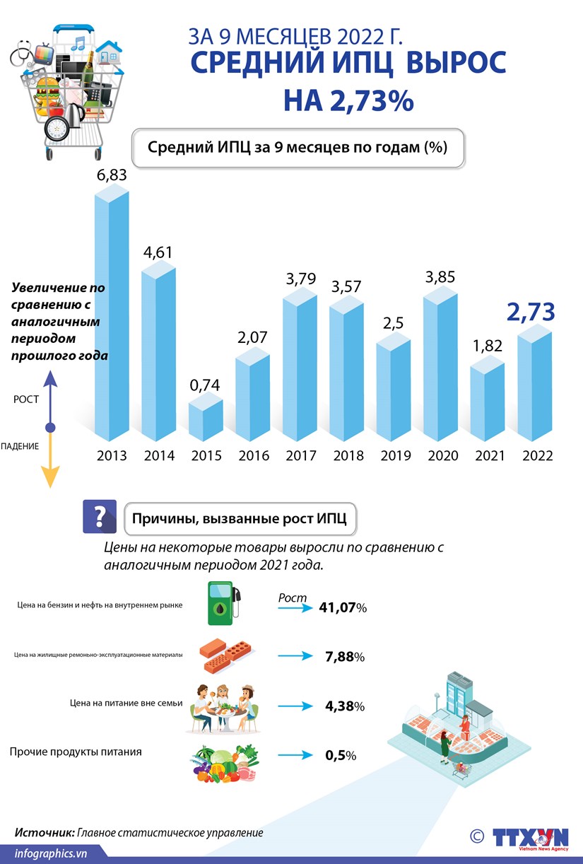 Средний ИПЦ Вьетнама вырос на 2,73 за 9 месяцев 2022 г
