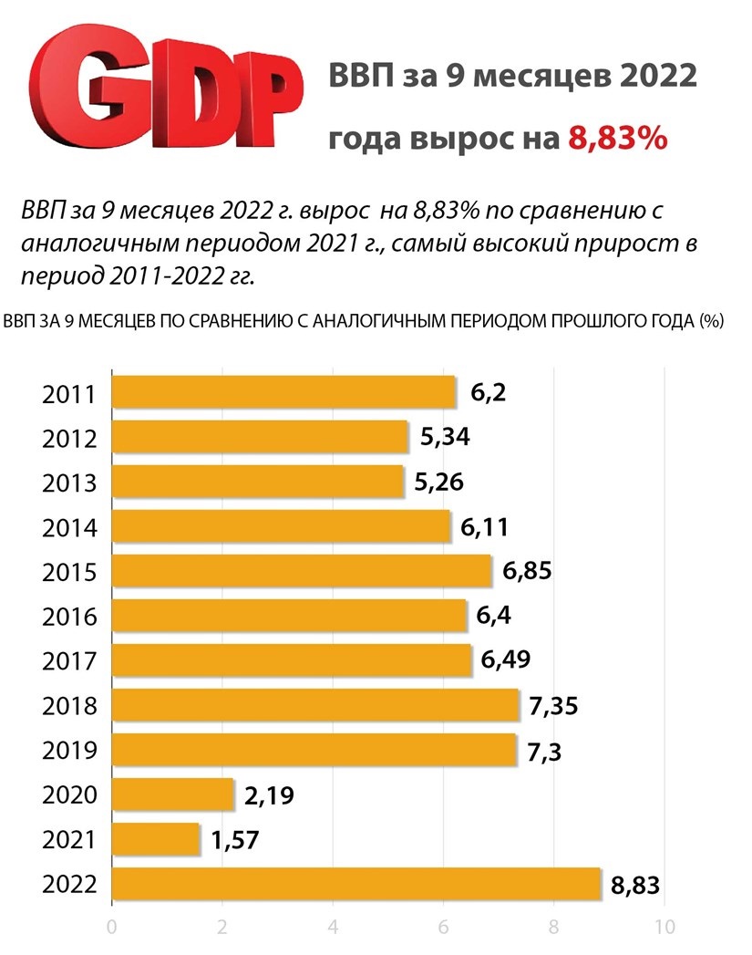 ВВП за 9 месяцев 2022 года вырос на 8,83