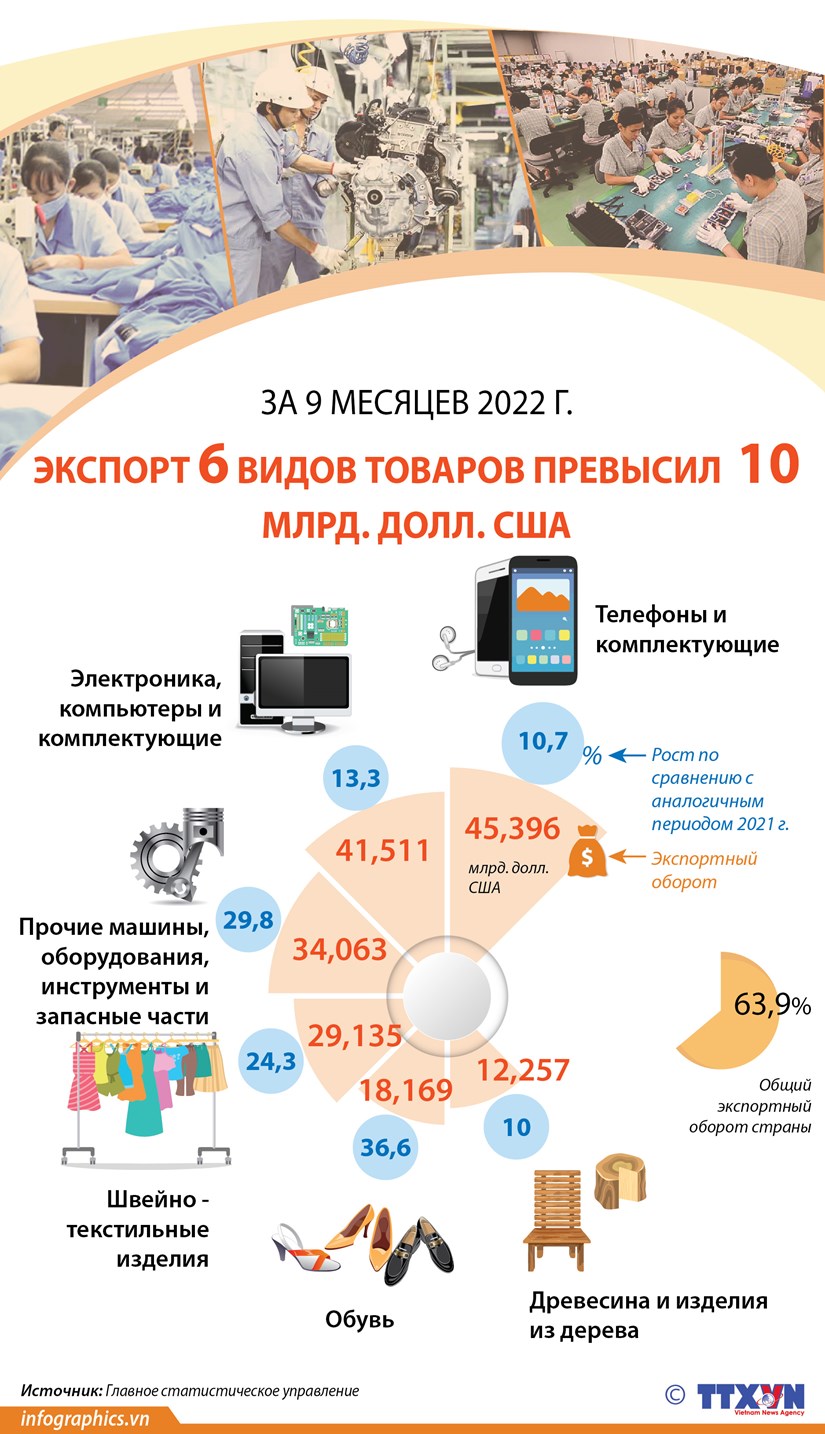 За 9 месяцев 2022 г экспорт 6 видов товаров превысил 10 млрд долл США