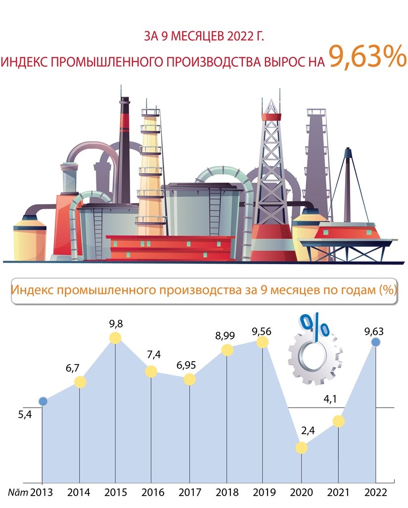 Индекс промышленного производства вырос