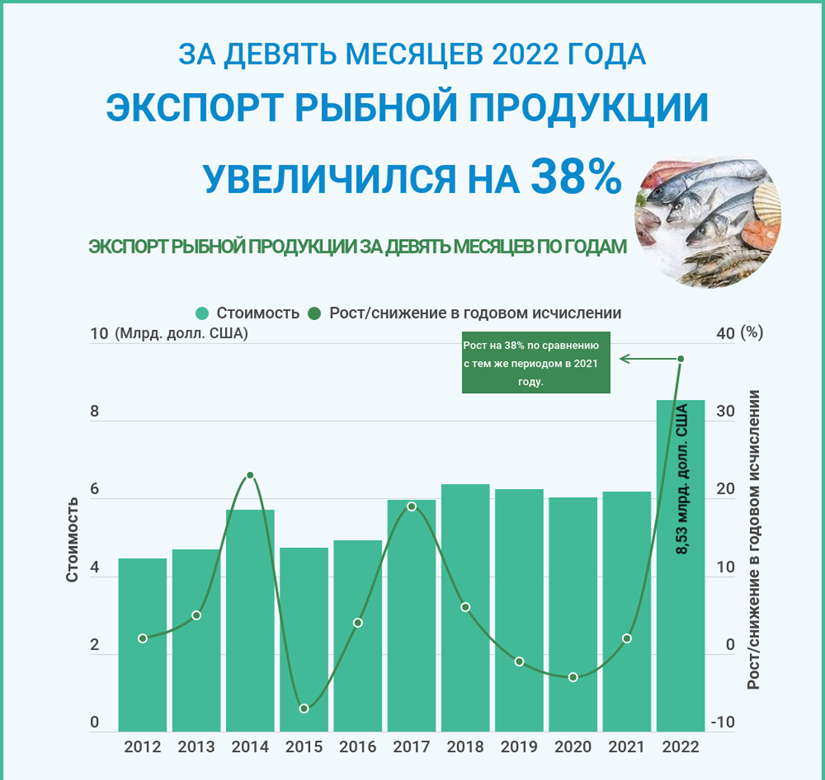 Экпорт рыбной продукции увеличился на 38 за 9 месяцев 2022 г