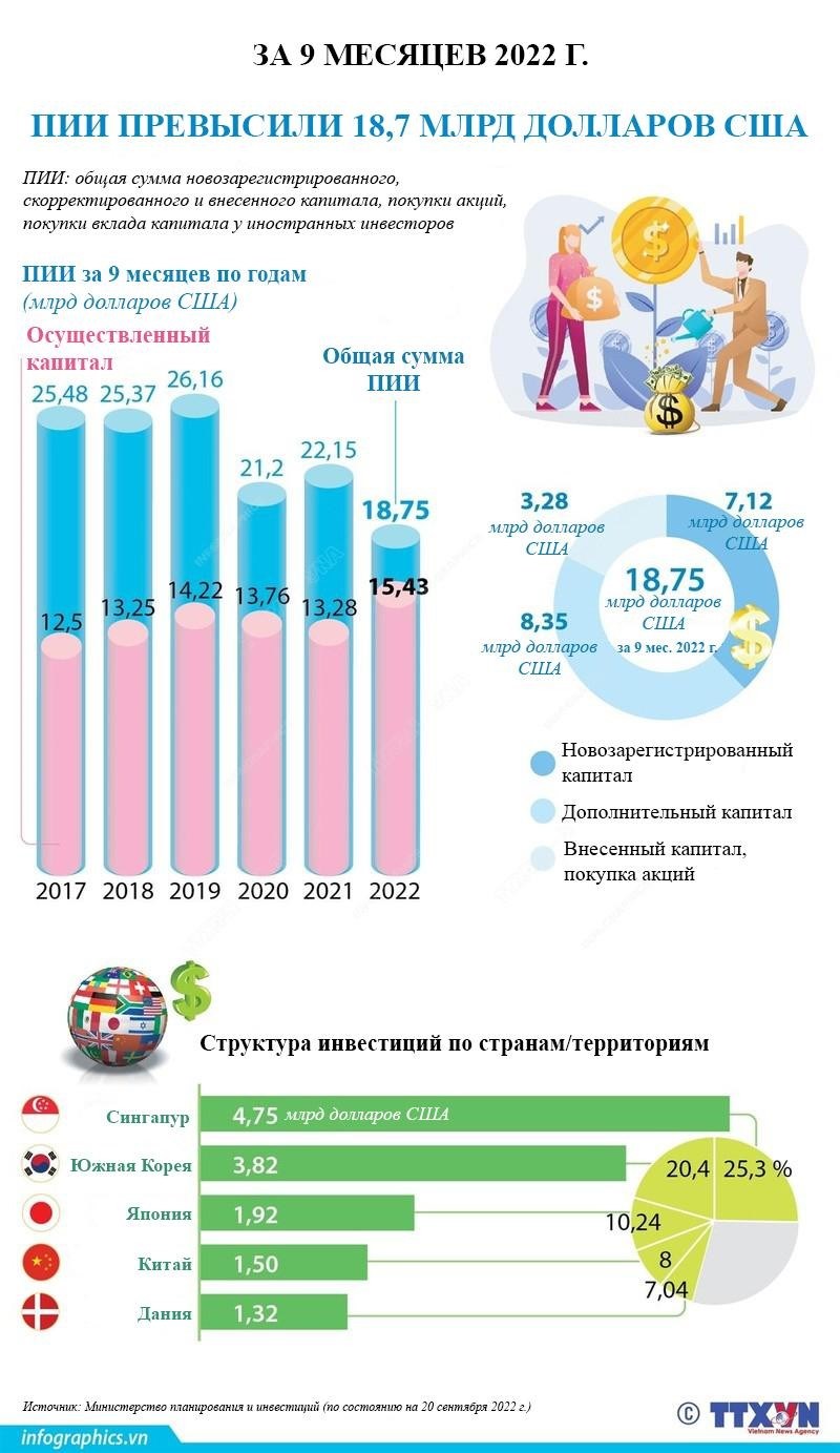 За 9 месяцев 2022 года ПИИ превысили 18,7 млрд долларов США