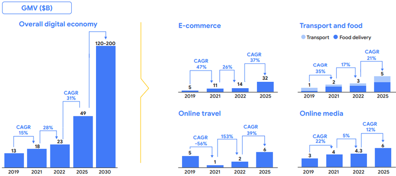 Вьетнам – самая быстрорастущая цифровая экономика в Юго-Восточной Азии в 2022-2025 гг