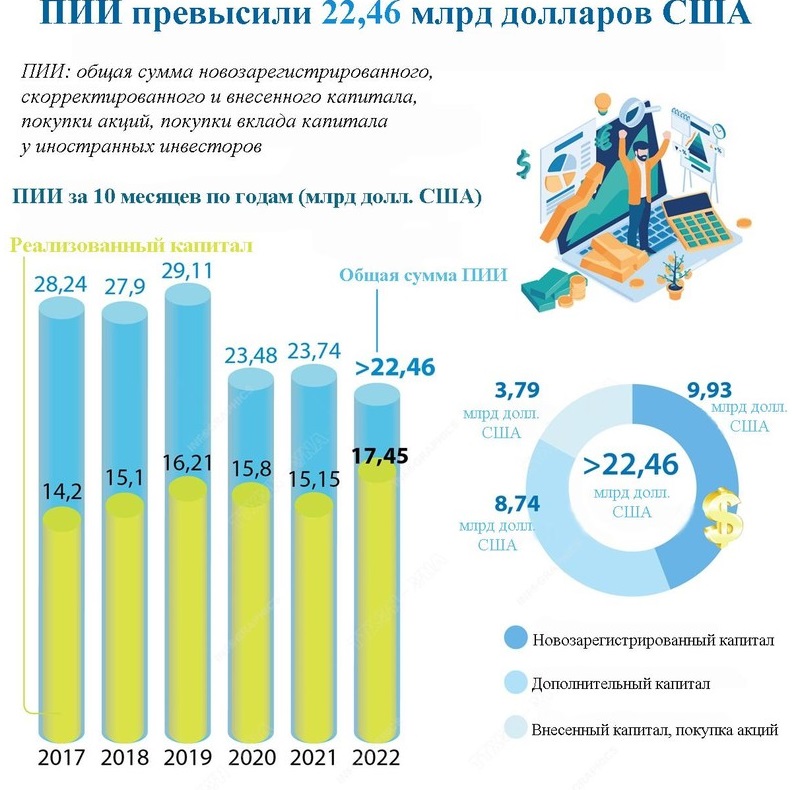 Вьетнам привлек ПИИ в размере 22,46 млрд долл США за 10 месяцев