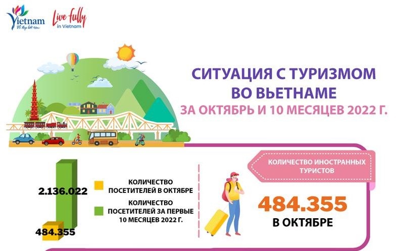 Туризм во Вьетнаме за первые 10 месяцев 2022 года