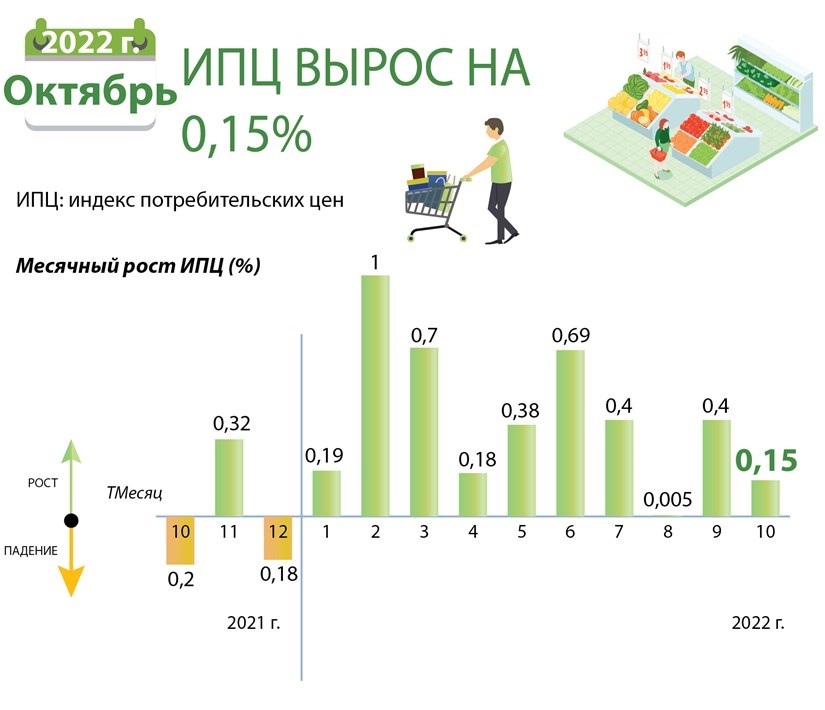 Октябрьский индекс потребительских цен вырос на 0,15