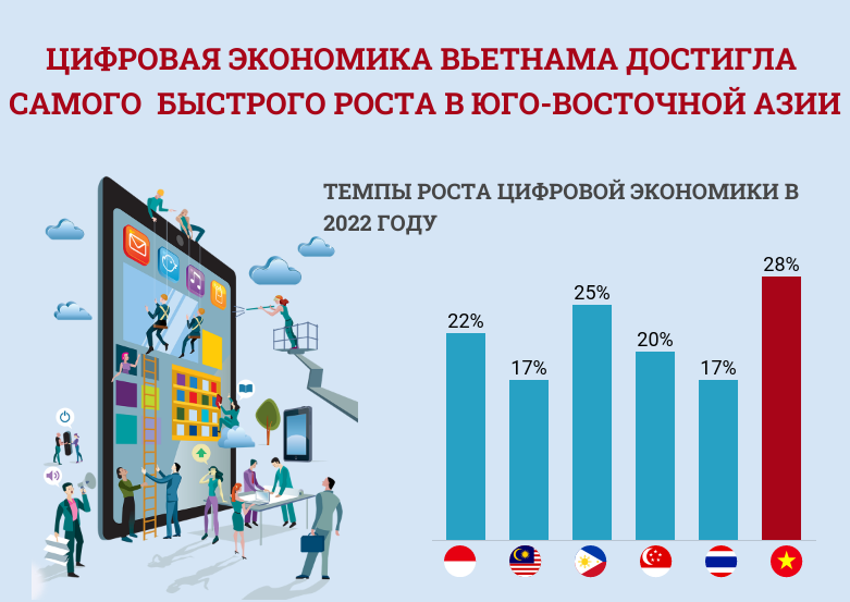 Цифровая экономика Вьетнама достигла самого быстрого роста в Юго-Восточной Азии