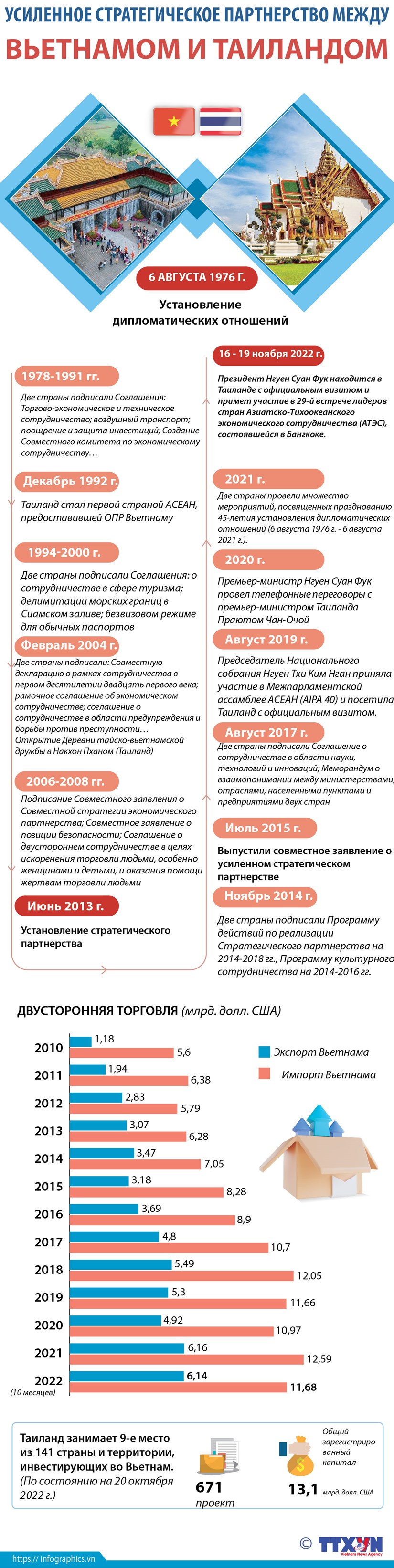 Усиленное стратегическое партнерство между Вьетнамом и Таиландом