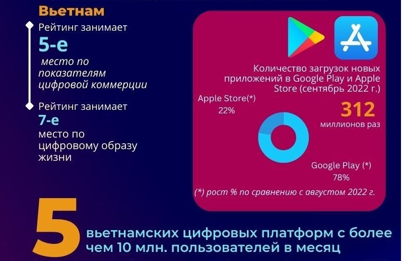 Вьетнам занимает 7-е место в Азиатско-Тихоокеанском региона по цифровому обществу