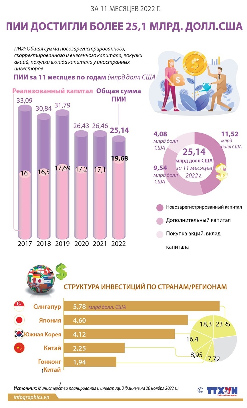 Вьетнам привлек ПИИ более 25,1 млрд долл США за 11 месяцев 2022 г